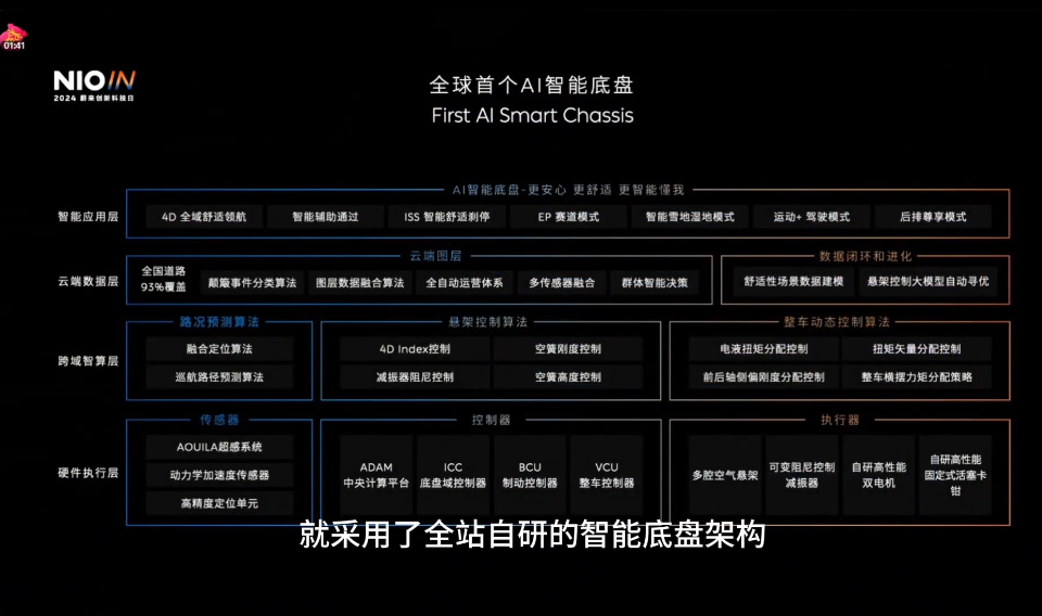 大招齐发！2024蔚来创新科技日黑科技详细解读哪个点最吸引你？(图13)