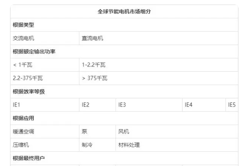 Kaiyun（中国体育）：2024年节能电机行业发展前景分析：高效节能电机市场空间超过450亿元(图1)