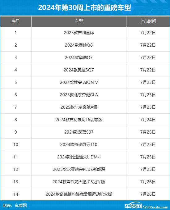 Kaiyun体育网站：2024年第30周（722-728）上市新车汇总