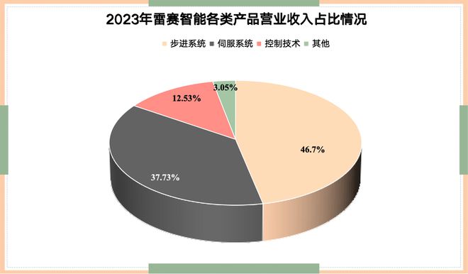 人形机器人稀缺小而美工业母机最离不开的公司国内第一！(图4)