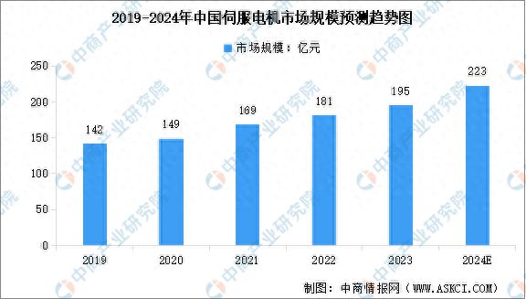 Kaiyun体育网站：2024年中国伺服电机市场规模预测及行业竞争格局分析(图1)