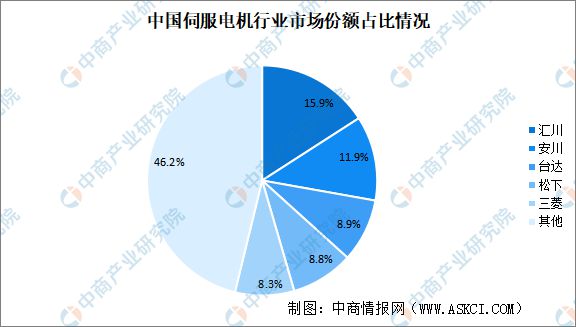 Kaiyun体育网站：2024年中国伺服电机市场规模预测及行业竞争格局分析(图2)