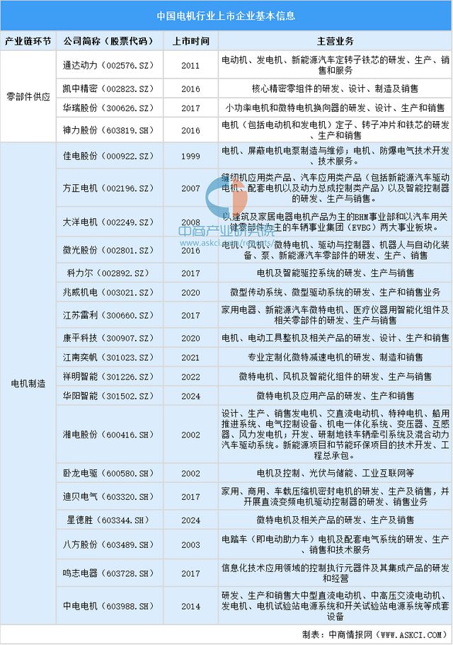 2024年中国电机行业上市公司全方位对比分析(图2)