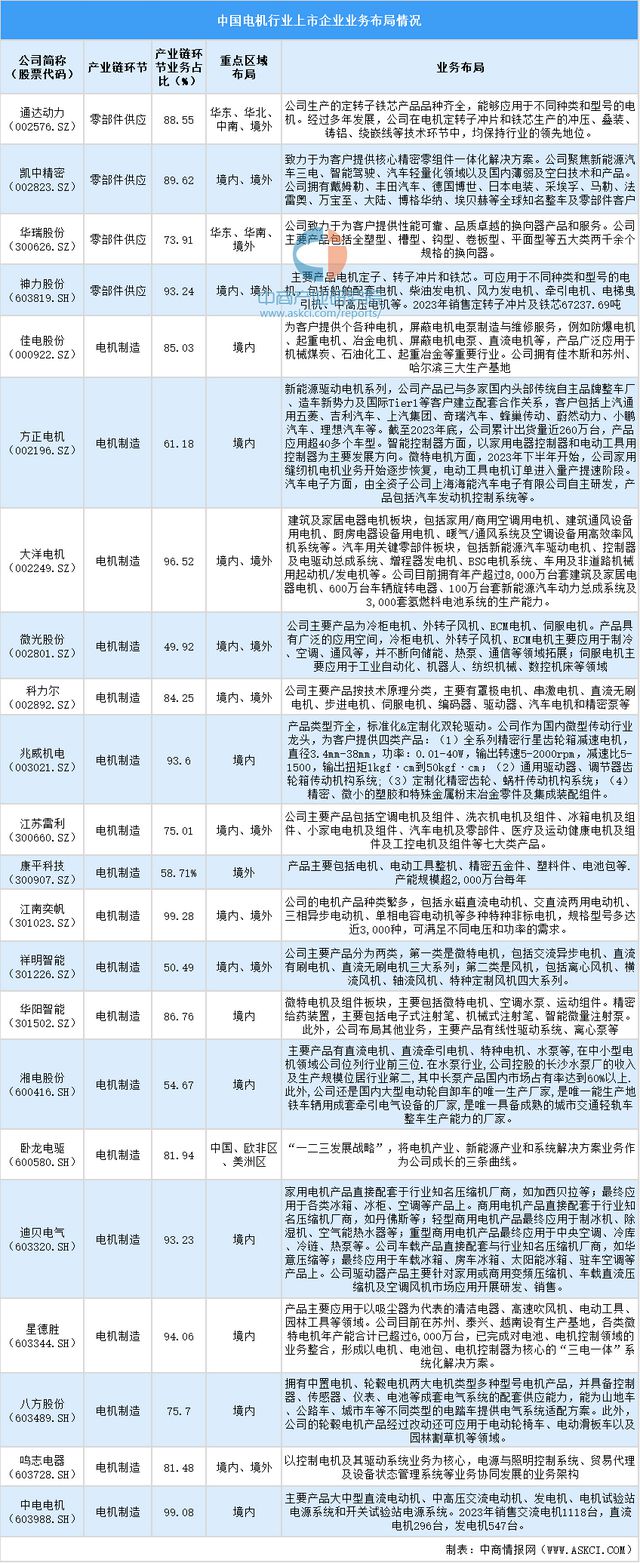 2024年中国电机行业上市公司全方位对比分析(图5)
