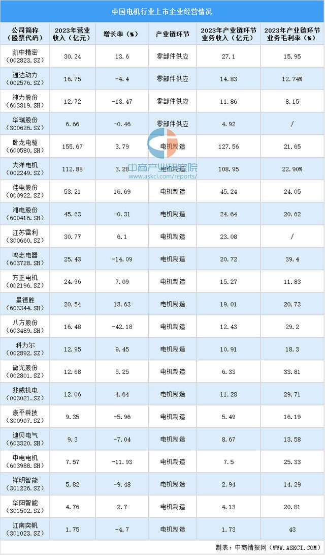 2024年中国电机行业上市公司全方位对比分析(图4)