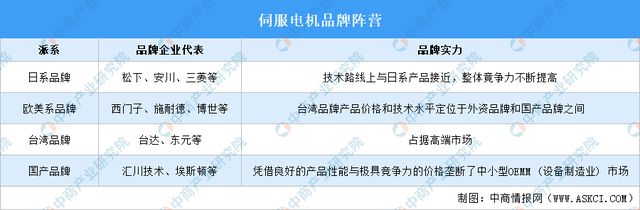2024年中国伺服电机产业链图谱研究分析（附产业链全景图）(图10)
