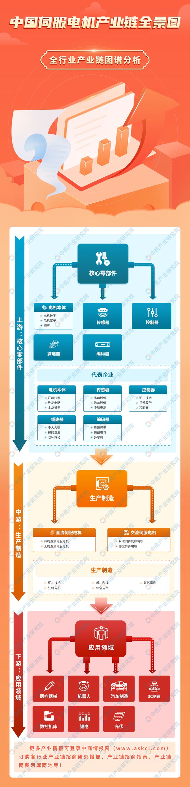 2024年中国伺服电机产业链图谱研究分析（附产业链全景图）