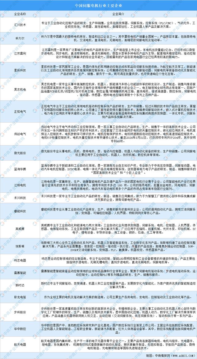 2024年中国伺服电机产业链图谱研究分析（附产业链全景图）(图12)