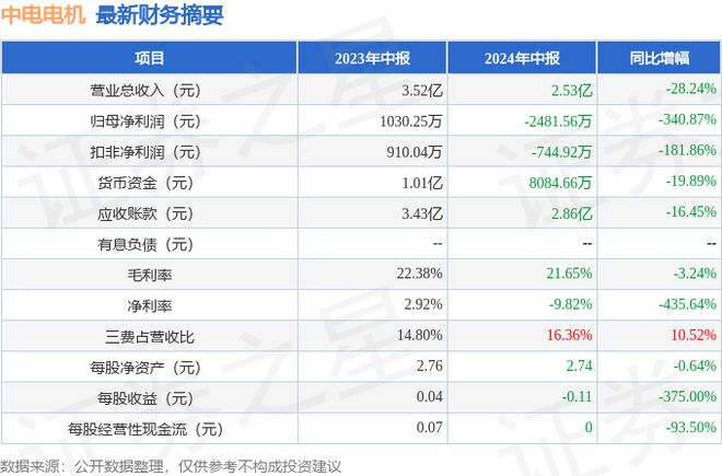 中电电机（603988）2024年中报简析：净利润减34087%公司应收账款体量较大