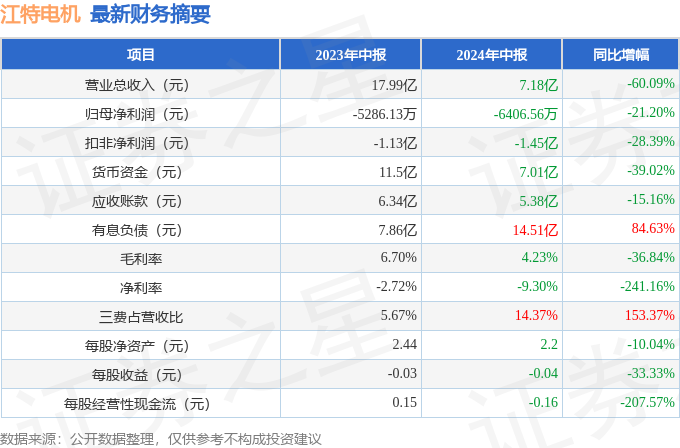 江特电机（002176）2024年中报简析：净利润减212%三费占比上升明显(图1)