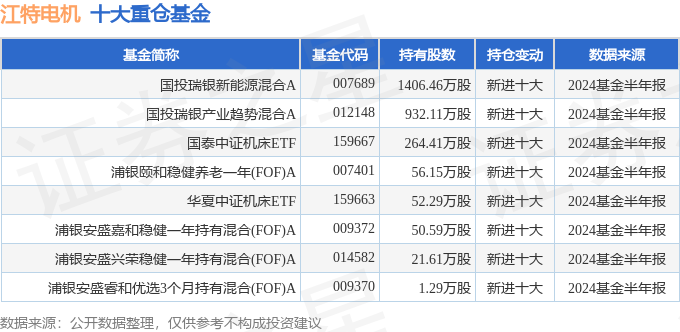 江特电机（002176）2024年中报简析：净利润减212%三费占比上升明显(图2)