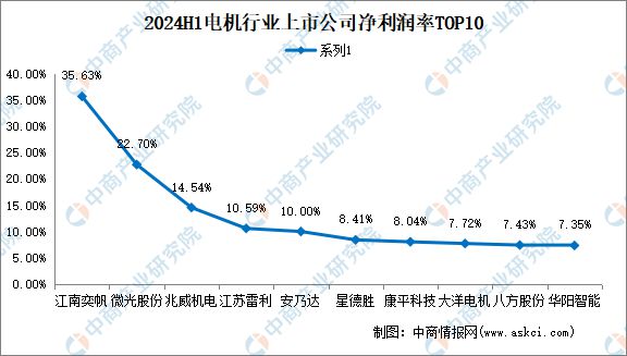 2024年上半年中国电机行业上市公司业绩排行榜(图4)