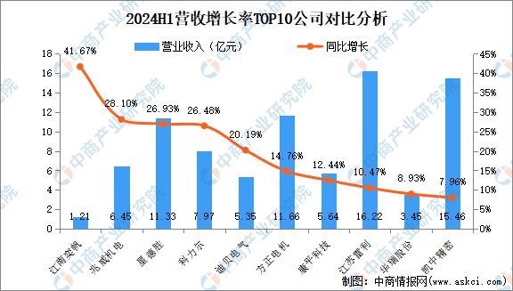 2024年上半年中国电机行业上市公司业绩排行榜(图2)