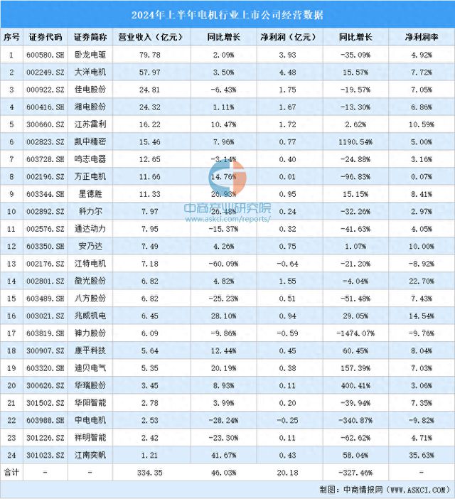 2024年上半年中国电机行业上市公司业绩排行榜(图1)
