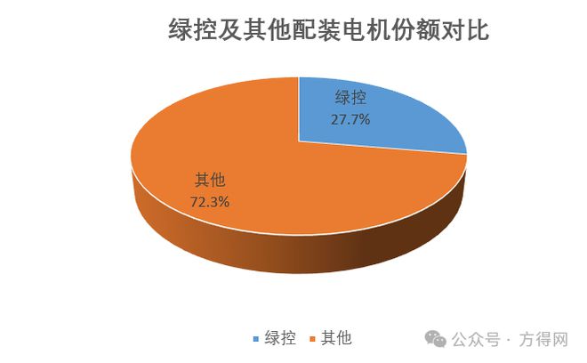 2024下半年新能源重卡配套电机销冠绿控又稳了！(图3)