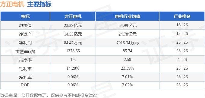 Kaiyun（中国体育）：股票行情快报：方正电机（002196）9月26日主力资金净买入22288万元(图2)
