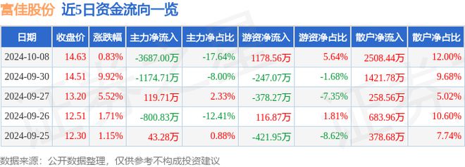 富佳股份（603219）10月8日主力资金净卖出368700万元(图1)