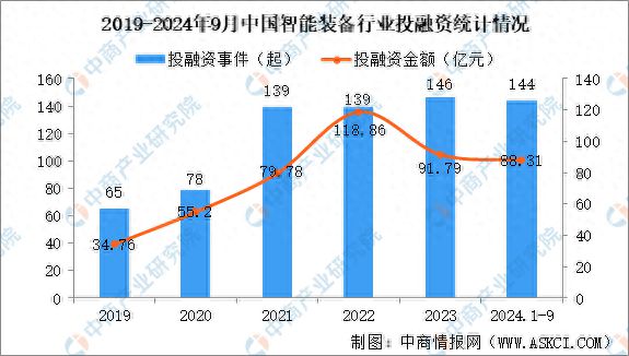 Kaiyun体育网站：2024年1-9月中国智能装备行业投融资情况分析