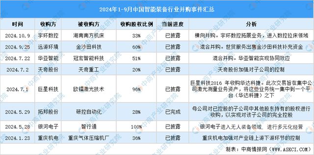 Kaiyun体育网站：2024年1-9月中国智能装备行业投融资情况分析(图10)