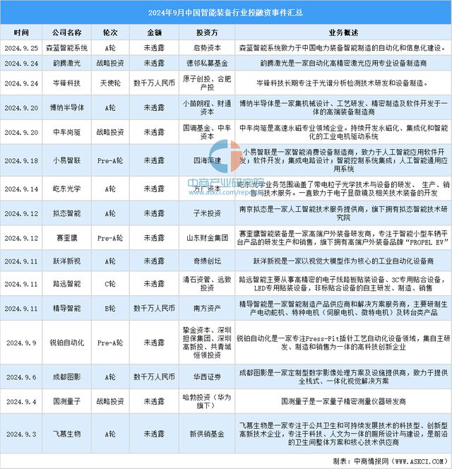 Kaiyun体育网站：2024年1-9月中国智能装备行业投融资情况分析(图9)