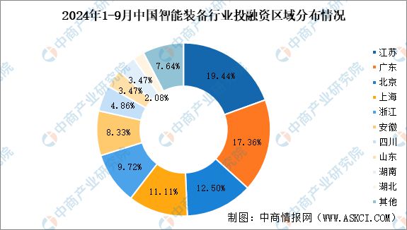 Kaiyun体育网站：2024年1-9月中国智能装备行业投融资情况分析(图8)