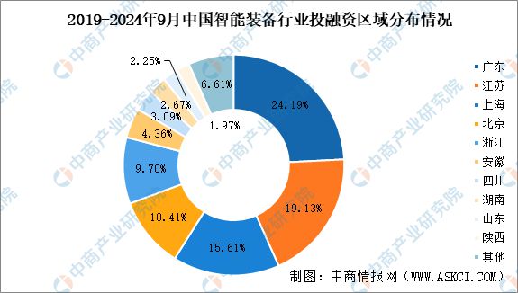Kaiyun体育网站：2024年1-9月中国智能装备行业投融资情况分析(图7)