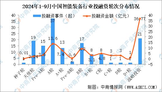 Kaiyun体育网站：2024年1-9月中国智能装备行业投融资情况分析(图6)