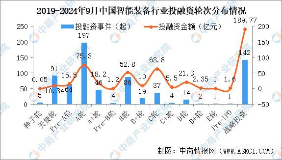 Kaiyun体育网站：2024年1-9月中国智能装备行业投融资情况分析(图4)