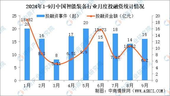 Kaiyun体育网站：2024年1-9月中国智能装备行业投融资情况分析(图3)