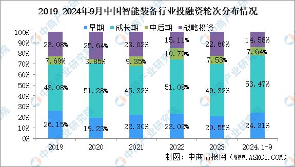 Kaiyun体育网站：2024年1-9月中国智能装备行业投融资情况分析(图5)