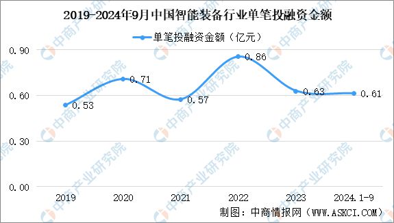 Kaiyun体育网站：2024年1-9月中国智能装备行业投融资情况分析(图2)