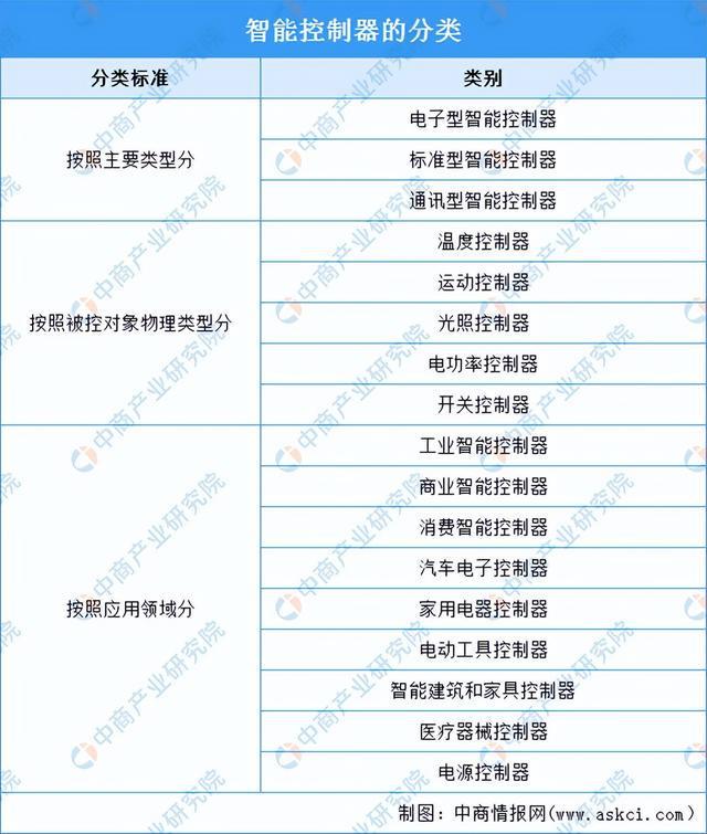 2024年中国智能控制器行业市场前景预测研究报告（简版）