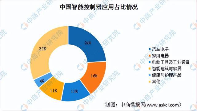 2024年中国智能控制器行业市场前景预测研究报告（简版）(图4)
