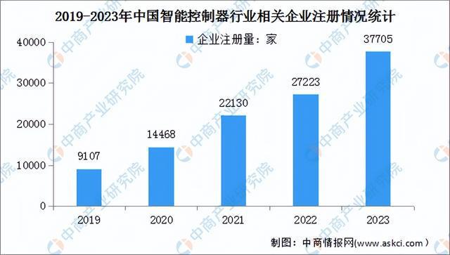 2024年中国智能控制器行业市场前景预测研究报告（简版）(图6)