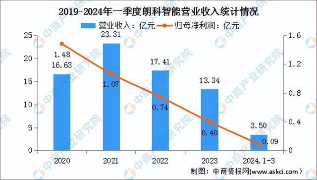 2024年中国智能控制器行业市场前景预测研究报告（简版）(图10)
