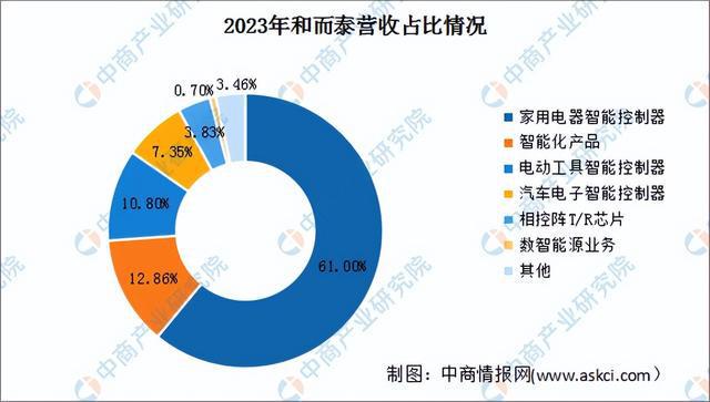 2024年中国智能控制器行业市场前景预测研究报告（简版）(图9)