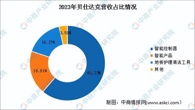 2024年中国智能控制器行业市场前景预测研究报告（简版）(图15)