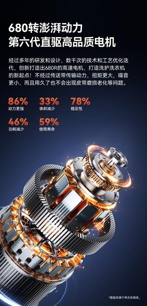 8重未来科技洁净链路希亦内衣裤洗衣机Pro爆火底层逻辑备受认可！(图8)
