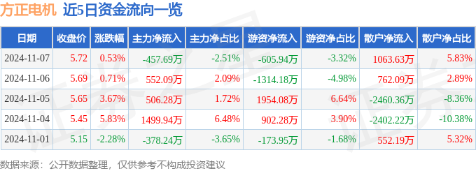 Kaiyun体育网站：云意电气：预计2024年前三季度盈利304亿至351亿净利润同比增长3000%至5000%(图1)