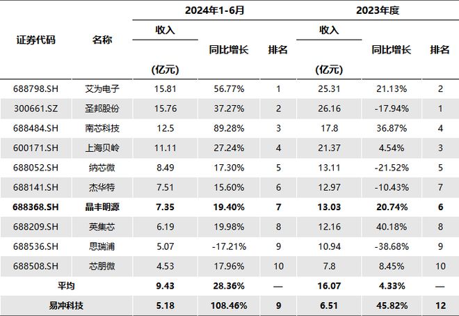 晶丰明源：收购易冲补全产品矩阵营收规模挺进行业前三(图3)