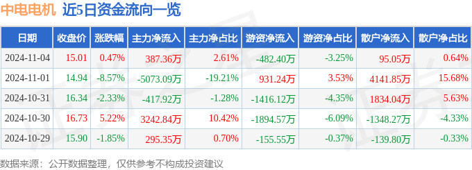 股票行情快报：中电电机（603988）11月4日主力资金净买入38736万元(图1)