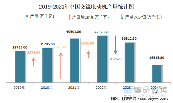 Kaiyun体育网站：2024年1-6月中国交流电动机产量为165158万千瓦华东地区产量最高(占比582%)(图2)
