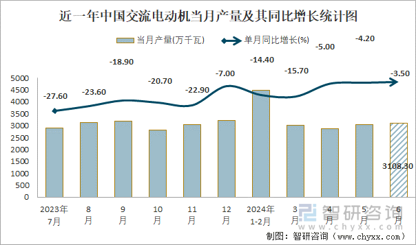 Kaiyun体育网站:2024年1-6月中国交流电动机产量为165158万千瓦华东地区产量最高(占比582%)