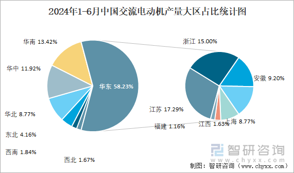Kaiyun体育网站：2024年1-6月中国交流电动机产量为165158万千瓦华东地区产量最高(占比582%)(图3)