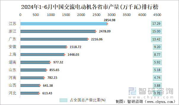 Kaiyun体育网站：2024年1-6月中国交流电动机产量为165158万千瓦华东地区产量最高(占比582%)(图4)