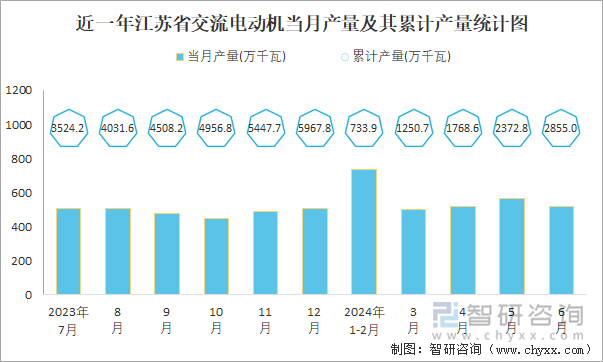 Kaiyun体育网站：2024年1-6月中国交流电动机产量为165158万千瓦华东地区产量最高(占比582%)(图5)