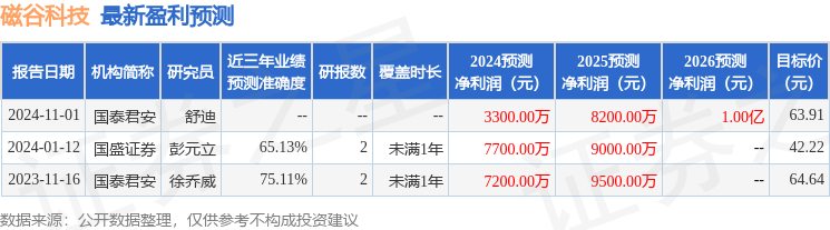 Kaiyun（中国体育）：磁谷科技：11月29日召开业绩说明会投资者参与(图1)
