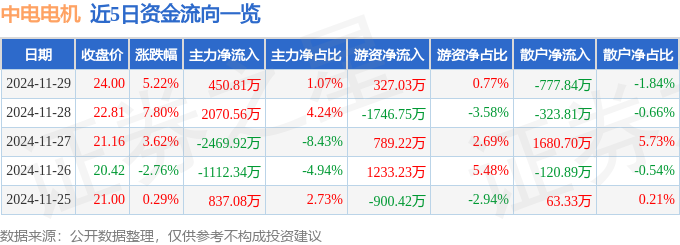 Kaiyun(中国体育):中电电机(603988)11月29日主力资金净买入45081万元