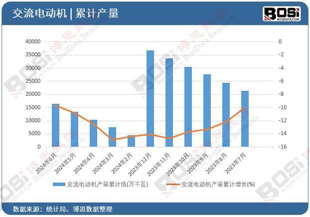 2024年上半年中国交流电动机产量月度统计累计达165158万千瓦(图2)