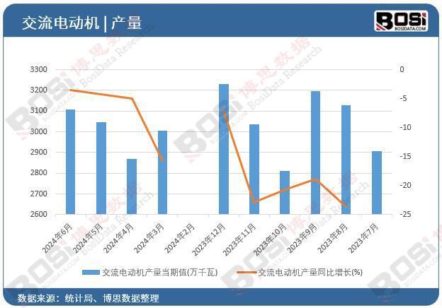 2024年上半年中国交流电动机产量月度统计累计达165158万千瓦
